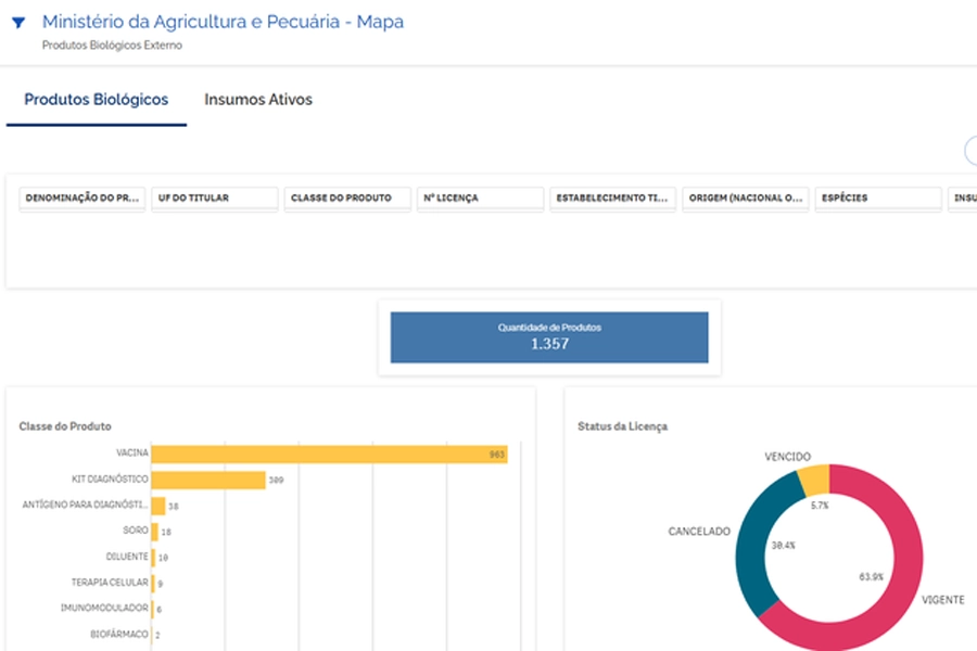 Mapa lança novo Painel BI de Produtos Veterinários Biológicos